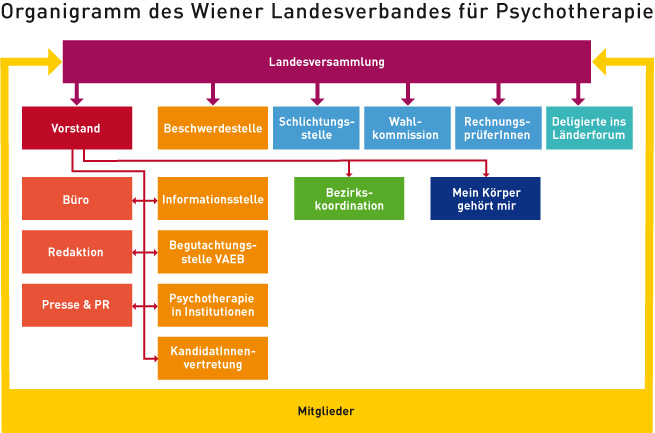 WLP-Organigramm